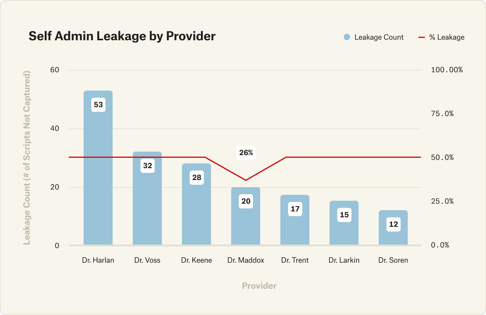 This chart highlights the difference between motion in reported numbers and true momentum in patient outcomes.